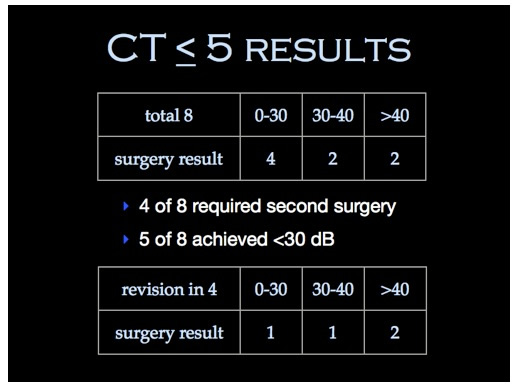 CT 5 Results